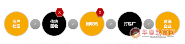 纸老头回收加盟